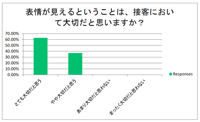 飲食店経営者さまに市場調査を行っています。