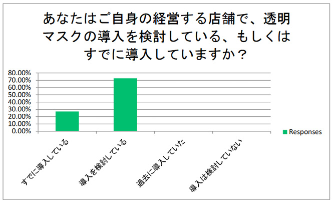 飲食店経営者さまに市場調査を行っています。