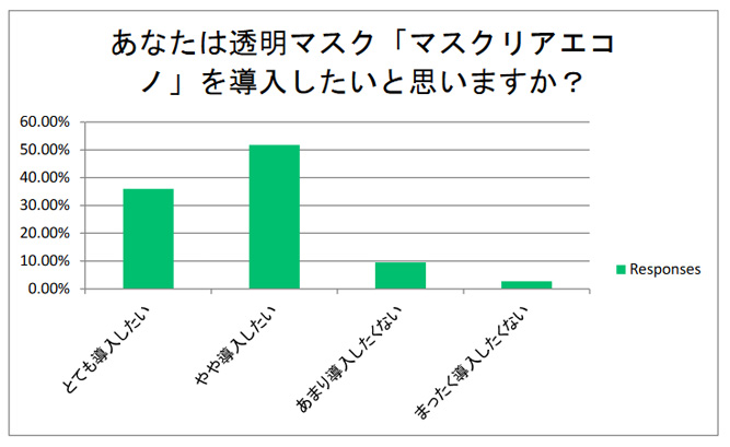 飲食店経営者さまに市場調査を行っています。